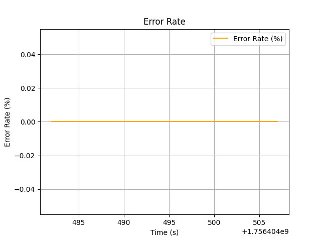 Error Rate (% Failed Requests) chart