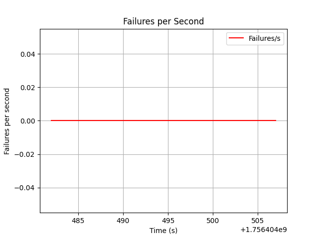 Scalability Curve (Load vs Response Time) chart