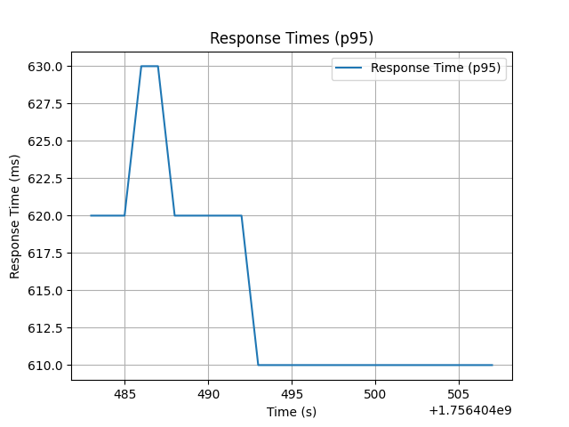 Response Time (95th Percentile) chart