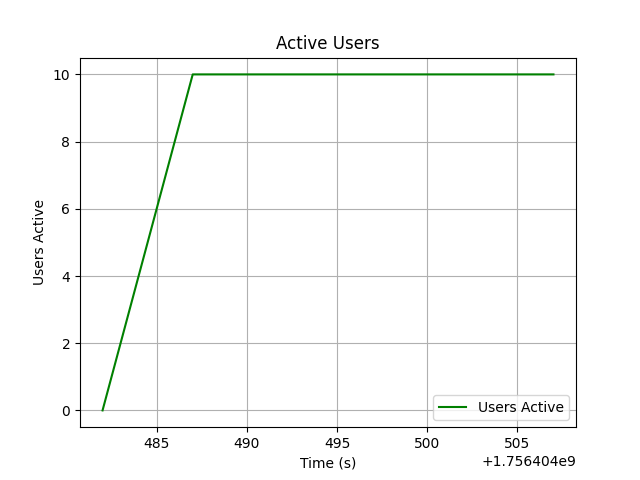 Concurrency (Active Users) chart